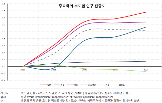 출처유엔 World Urbanization Prospects 2025 및 World Population Prospects 2024						