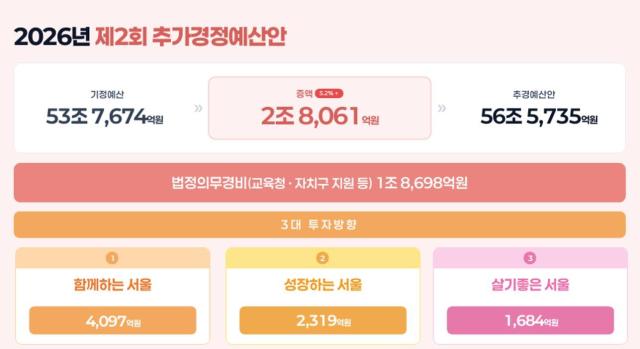 서울시가 2조 8061억원의 ‘2026년 제2회 추가경정예산안’을 편성했다 사진서울시