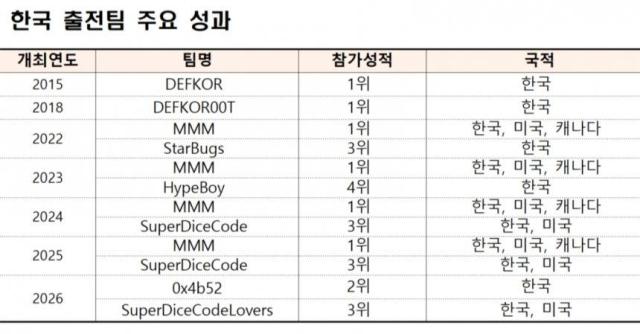 한국 출전팀 주요 성과사진과기정통부