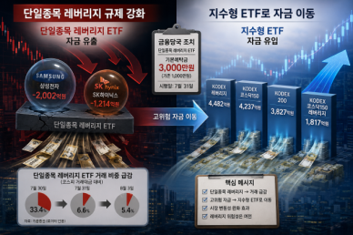 [8월 자본시장 전망] 단일종목 레버리지 막자 지수형 ETF로…고위험 자금 이동