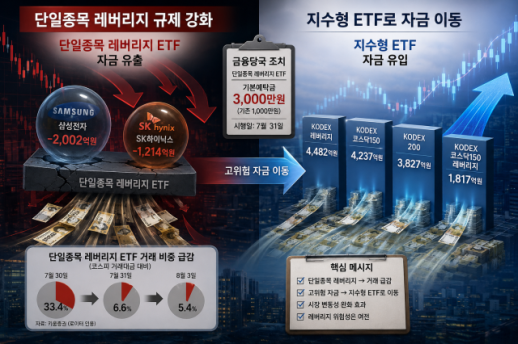[8월 자본시장 전망] 단일종목 레버리지 막자 지수형 ETF로…고위험 자금 이동