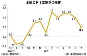 [NNA] 중국 7월 CPI 0.5% 상승…상승률 0.5%P 둔화