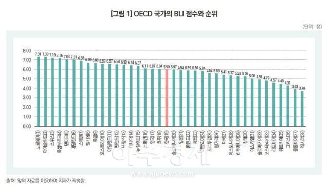 OECD 국가의 BLI 점수와 순위 자료한국보건사회연구원