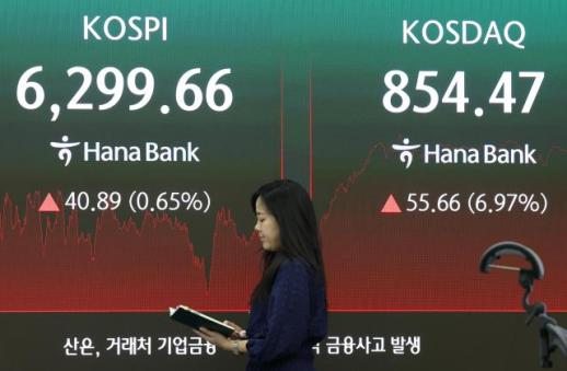 코스피 0.65% 상승한 6299.66 마감…변동성 완화 속 코스닥 7% 급등