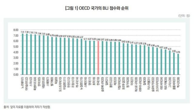 韓国、OECD「幸福度ランキング」19位…物質的指標は最上位だが主観的満足度は最下位