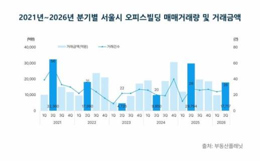 سوق تداول المكاتب بالعاصمة سيول يعود للنمو في الربع الثاني من 2026 مع ارتفاع معاملات المكاتب بنسبة 417%