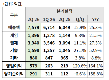 NHN의 올해 2분기 실적 표 캡처 사진NHN