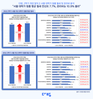 서울 대학가 원룸 월세 1년 새 4.4만원↑…관리비는 10.9% 올라