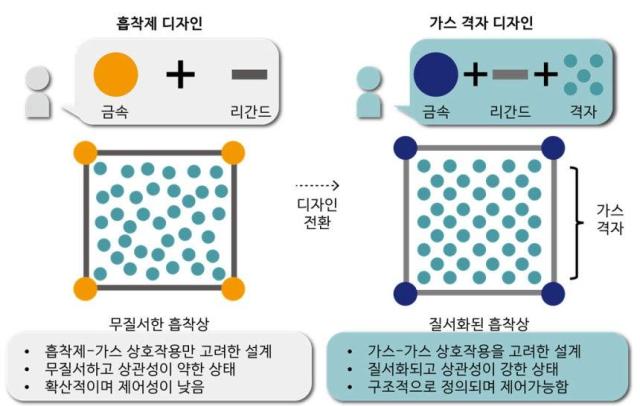 기존의 흡착제 중심 설계와 가스 격자를 포함한 가스 격자 디자인 비교 기존 설계는 금속과 리간드를 조절해 흡착제-기체 상호작용을 최적화하고 무질서한 흡착상을 다루는 반면 가스 격자 디자인은 기공 내 기체-기체 상관관계와 구조화된 배열까지 설계 대상으로 포함하여 질서화된 흡착상과 보다 제어 가능한 흡착 응답을 구현하는 개념을 보여준다 사진KAIST