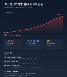 [아주사설 | 기본·원칙·상식] 모처럼의 코스닥 급등, 반짝 상승 아닌 추세적 전환 되려면…