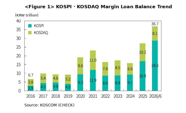 Trend in margin loan balances on the KOSPI and KOSDAQ Source Koscom Graphics generated by ChatGPT