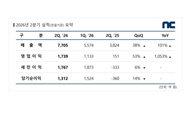 엔씨의 2026년 2분기 실적 표 사진엔씨