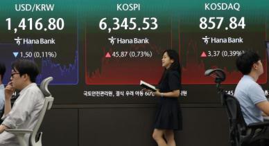 코스피 0.73% 오른 6345.53 마감…삼성전자 4%대 강세