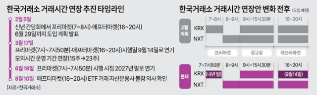 거래소의 거래시간 연장계획