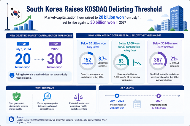 A graphic illustrating South Korea’s tightened KOSDAQ delisting thresholds and the number of companies that could be affected The image was created to help readers better understand the changes Source Leaders Index Graphics generated by ChatGPT