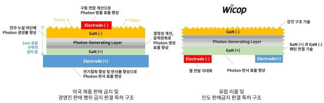 특허 소송에 적용된 광반도체 광도 향상 기술왼쪽  와이캅 기술오른쪽 사진서울반도체