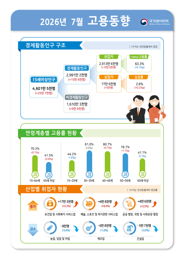 7월 고용동향 사진국가데이터처