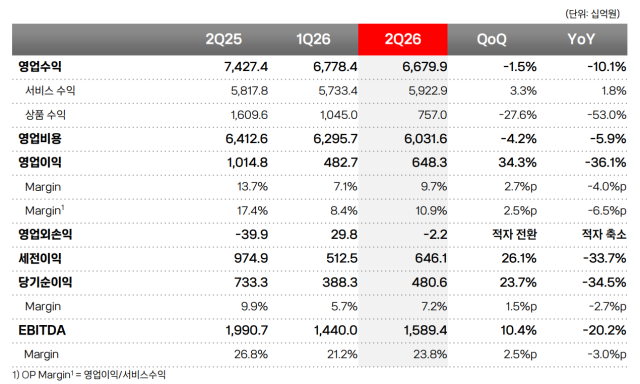 KT의 2026년 2분기 실적 표 캡처 사진KT