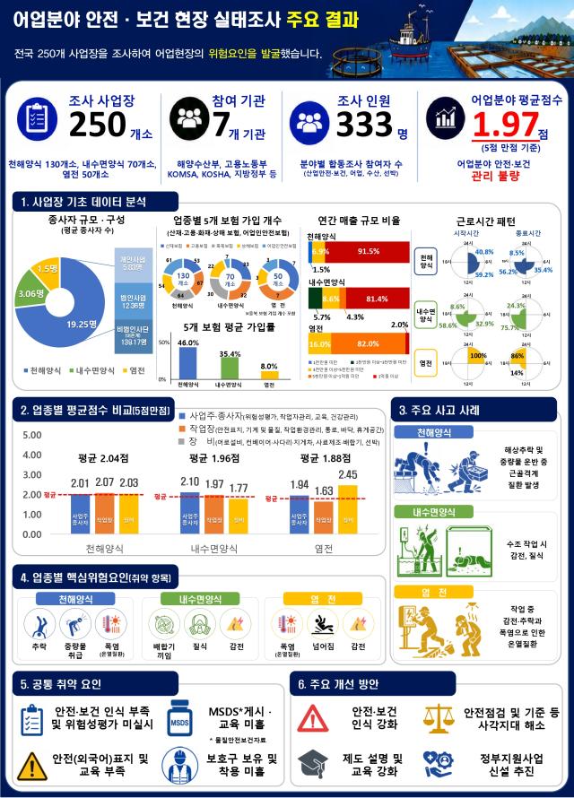 해양수산부-고용노동부 어업종사자 안전보건 작업환경 합동조사 결과 사진해양수산부
