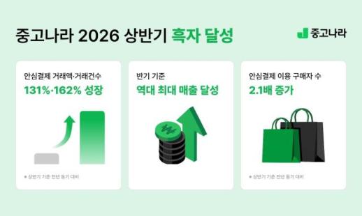 Junggo Nara registra máximas históricas en transacciones y volumen de ventas con cambio a ganancias operativas en primer semestre