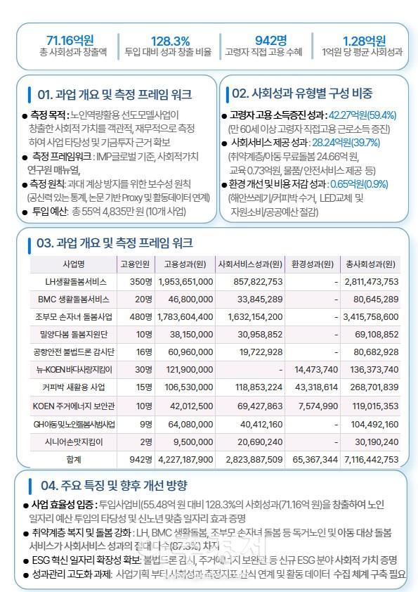  2025년 노인역량활용 선도모델사업 사회성과 측정 요약 사진보건복지부