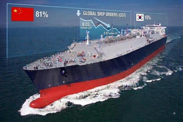 China grabs over 80% of global ship orders, with South Korea trailing at 16%