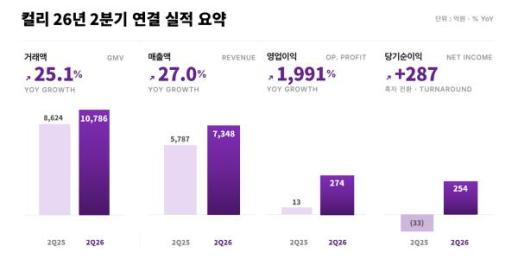 컬리, 2분기 영업익 274억 역대 최대…6분기 연속 흑자