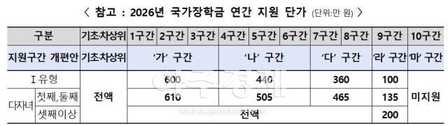 2026년 국가장학금 연간 지원 단가 자료교육부