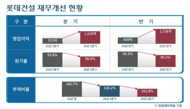 자료롯데건설