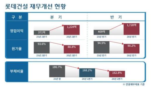 Lotte Engineering logra una ganancia operativa de 1.224 billones de wones en el segundo trimestre, aumentando un 230% interanual