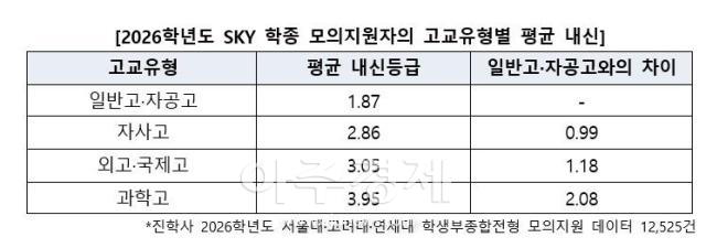 2026학년도 SKY 학종 모의지원자의 고교유형별 평균 내신 자료진학사