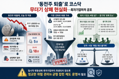 동전주 퇴출로 코스닥 무더기 상폐 현실화…흑자 기업마저 공포 떤다