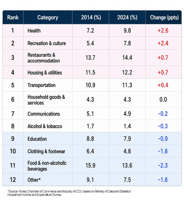 Changes in household spending patterns among younger Koreans between 2014 and 2024 Source Korea Chamber of Commerce and Industry KCCI based on the Ministry of Data and Statistics’ Household Income and Expenditure Survey Graphics by AJP Song Ji-yoon