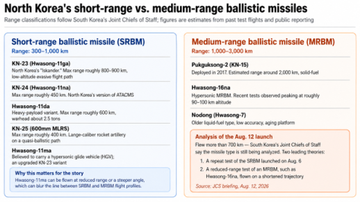 N. Korea fires ballistic missile ahead of UFS, possible hypersonic weapon tested