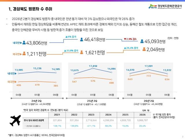 2026년 2분기 경상북도 방문자 수 추이 사진경상북도문화관광공사