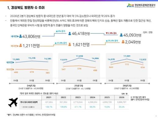 경북 관광시장, 외국인 26.4% 급증…관광 소비도 16% 늘어