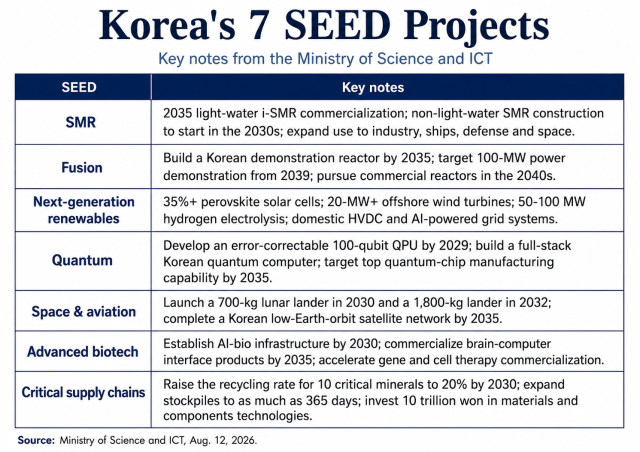 Koreas so-called SEED next-growth projects unveiled by the government on Aug 12 2026