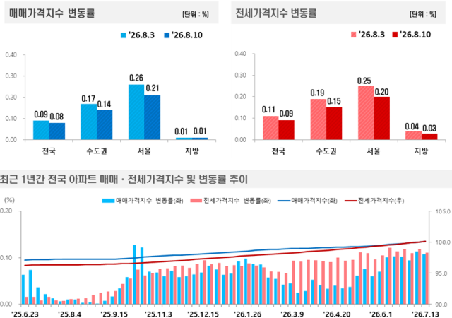 그래픽한국부동산원