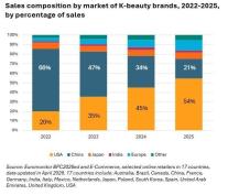 K-beauty đạt quy mô 15 tỷ USD trên thị trường trực tuyến toàn cầu, Mỹ chiếm 54% 