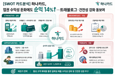 [SWOT 카드분석] 하나카드, 업권 수익성 둔화에도 순익 14%↑…트래블로그·건전성 강화 돋보여