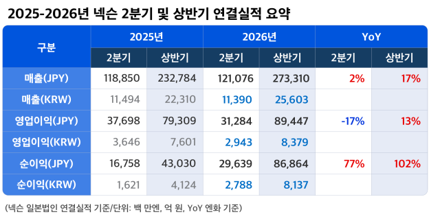 넥슨 2026년 2분기 실적 표 사진넥슨