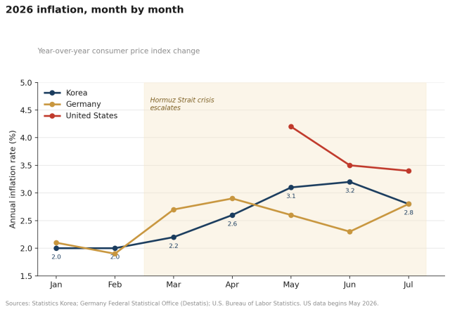 Consumer inflation accelerated across Korea Germany and the United States in 2026 as energy pressures intensified with Korea’s annual inflation rate climbing to 32 percent in June before easing to 28 percent in July Created using Claude AI 
