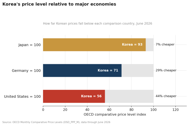 Korea’s overall price level remained below those of Japan Germany and the United States in June 2026 with prices about 7 percent lower than Japan 29 percent lower than Germany and 44 percent lower than the United States according to OECD data Graphic created using Claude AI