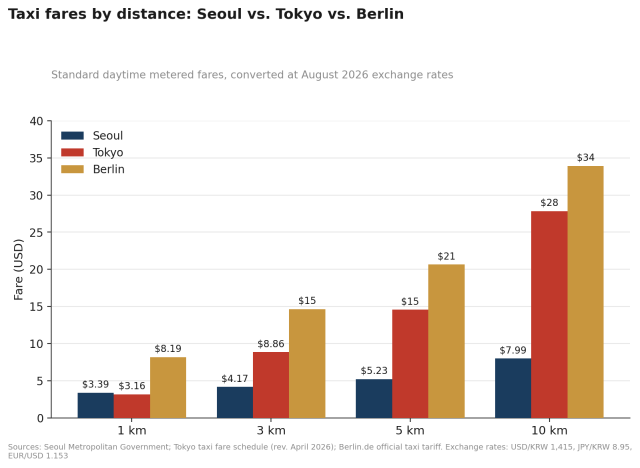 Standard daytime taxi fares in Seoul are substantially lower than those in Tokyo and Berlin particularly over longer distances with a 10-kilometer trip costing about 799 in Seoul compared with 28 in Tokyo and 34 in Berlin Graphics created using Claude AI