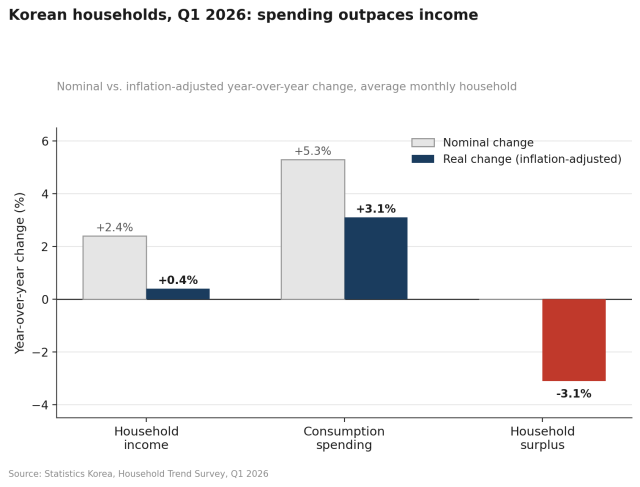 Korean household spending rose faster than income in the first quarter of 2026 with inflation-adjusted consumption increasing 31 percent from a year earlier while real household income edged up just 04 percent according to Statistics Korea Graphics generated using Claude AI