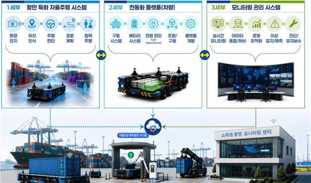 세부과제별 개발 개념도사진부산시