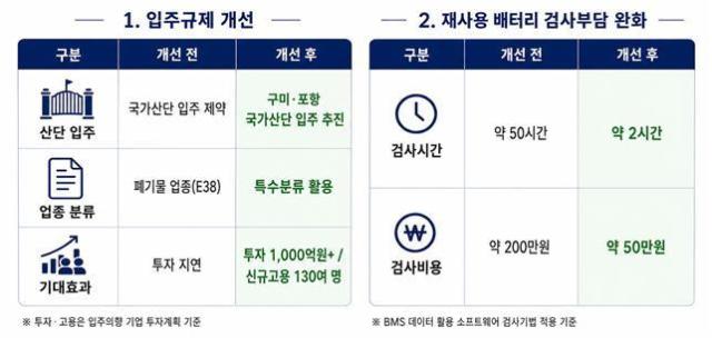 폐배터리 재자원화 규제개선 효과 그래픽 사진경상북도