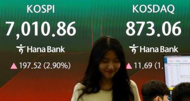 코스피, 美 물가 둔화 훈풍에 2%대 상승…장중 7000선 돌파