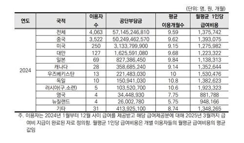 外国人長期療養受給者の8割は中国同胞…等級認定まで平均6〜7年韓国滞留