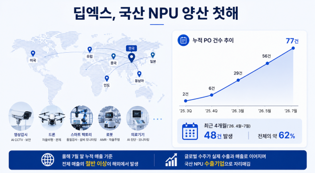 딥엑스가 공개한 지난 1년간 성과 인포그래픽 사진딥엑스